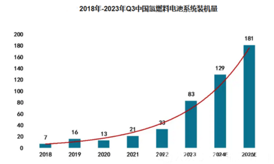 2024年氫燃料電池市場分析 我國市場同比增長60.40%，新興能源技術研發(fā)驅(qū)動增長